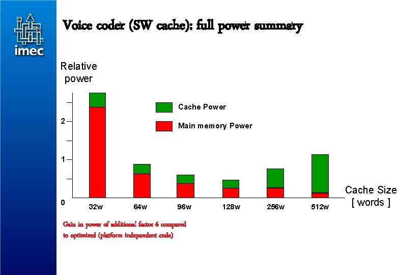 Voice coder (SW cache): full power summary Relative power Cache Power 2 Main memory