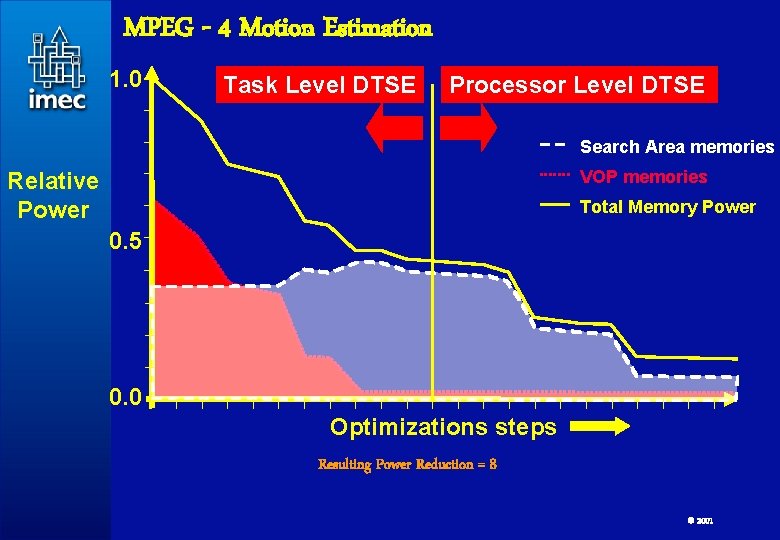 MPEG - 4 Motion Estimation 1. 0 Task Level DTSE Processor Level DTSE Search