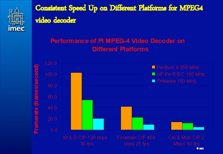 Consistent Speed Up on Different Platforms for MPEG 4 video decoder Framerate (frames/second) Performance