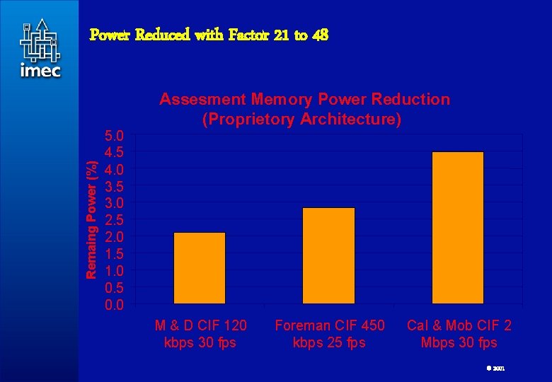 Remaing Power (%) Power Reduced with Factor 21 to 48 5. 0 4. 5