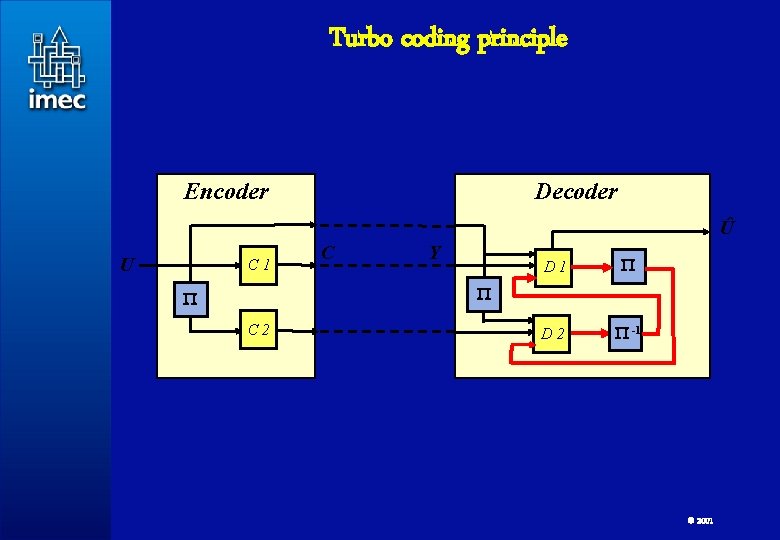 Turbo coding principle Encoder Decoder Û U C 1 Y D 1 D 2