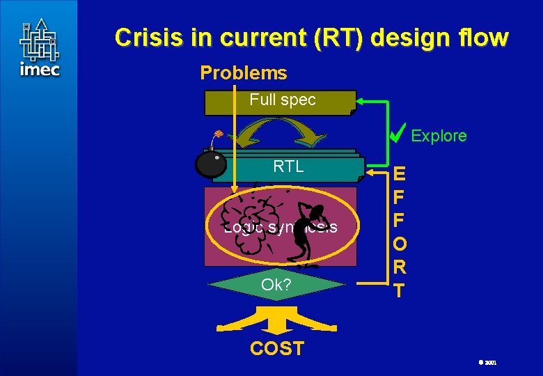 Crisis in current (RT) design flow Problems Full spec Explore RTL Logic synthesis Ok?