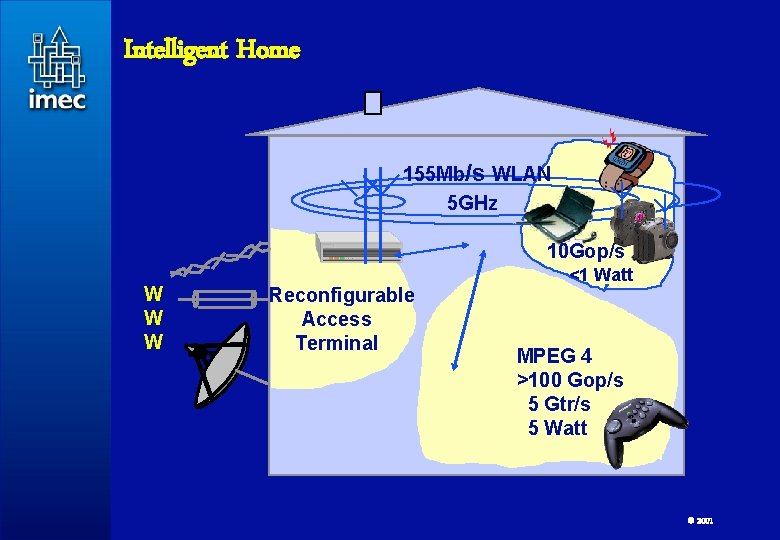 Intelligent Home 155 Mb/s WLAN 5 GHz 10 Gop/s W W W 7 Reconfigurable