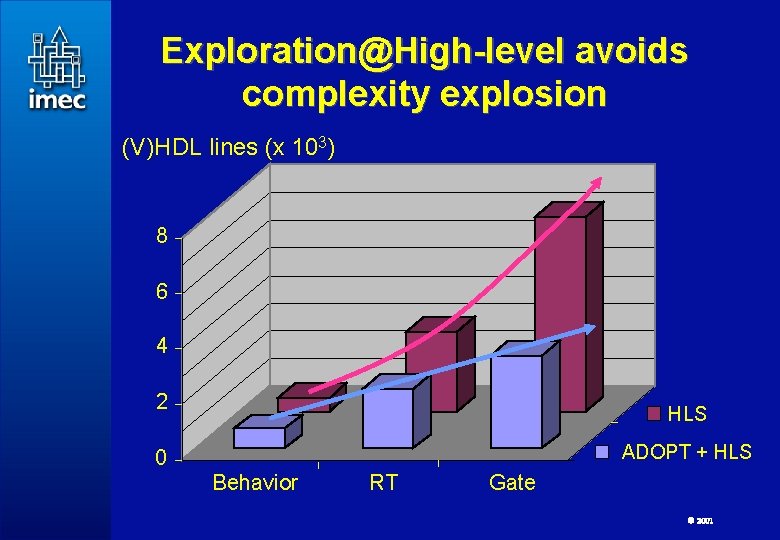 Exploration@High-level avoids complexity explosion (V)HDL lines (x 103) 8 6 4 2 HLS ADOPT