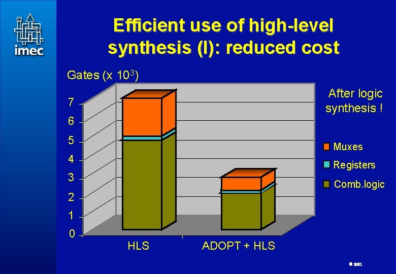 Efficient use of high-level synthesis (I): reduced cost Gates (x 103) After logic synthesis