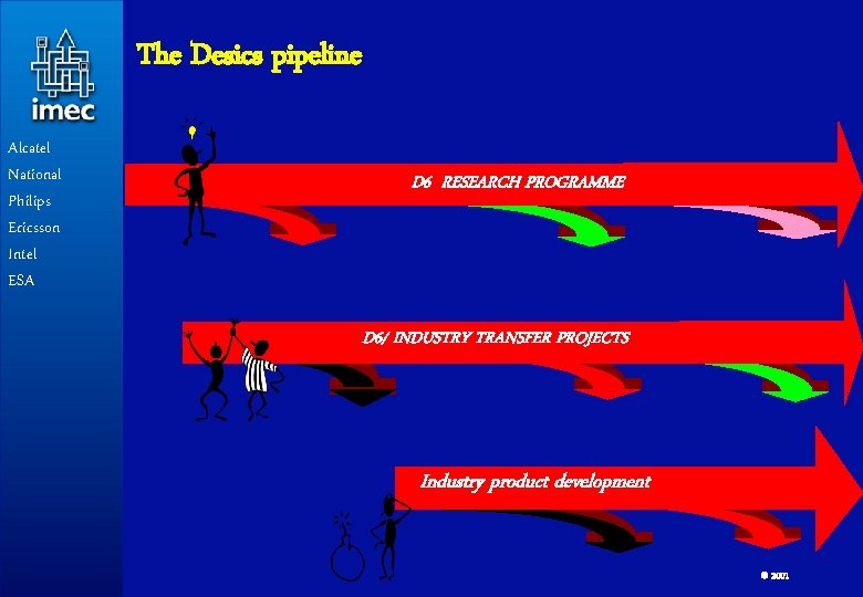 The Desics pipeline Alcatel National Philips Ericsson Intel ESA D 6 RESEARCH PROGRAMME D