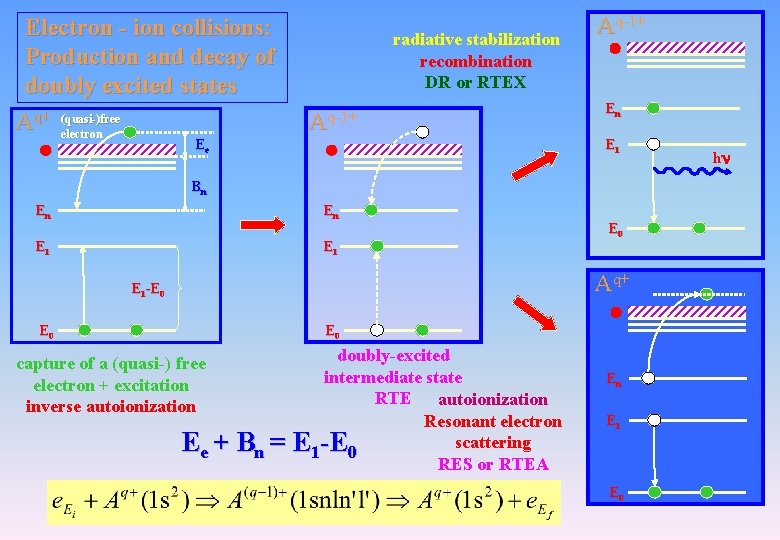 Electron - ion collisions: Production and decay of doubly excited states Aq+ (quasi-)free electron Electron - ion collisions: Production and decay of doubly excited states Aq+ (quasi-)free electron