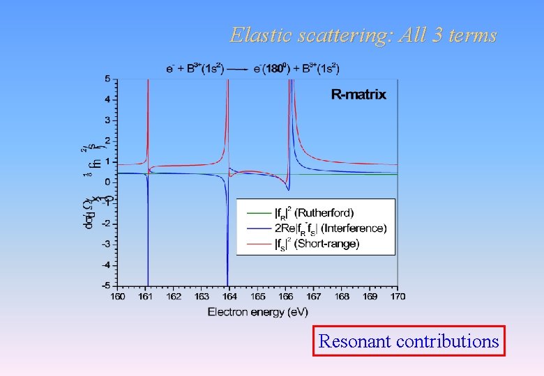 Elastic scattering: All 3 terms Resonant contributions Elastic scattering: All 3 terms Resonant contributions