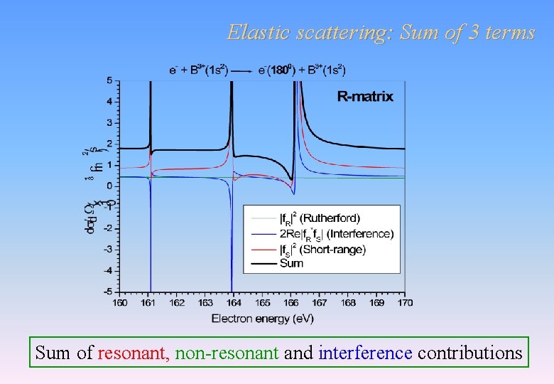 Elastic scattering: Sum of 3 terms Sum of resonant, non-resonant and interference contributions Elastic scattering: Sum of 3 terms Sum of resonant, non-resonant and interference contributions