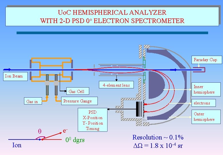 Uo. C HEMISPHERICAL ANALYZER WITH 2 -D PSD 0 o ELECTRON SPECTROMETER Faraday Cup Uo. C HEMISPHERICAL ANALYZER WITH 2 -D PSD 0 o ELECTRON SPECTROMETER Faraday Cup