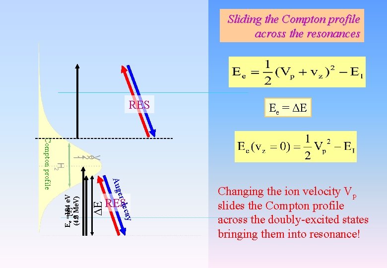 Sliding the Compton profile across the resonances RES y ΔΕ deca Ee =184 e. Sliding the Compton profile across the resonances RES y ΔΕ deca Ee =184 e.