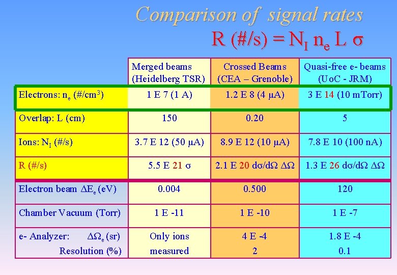 Comparison of signal rates R (#/s) = NI ne L σ Merged beams (Heidelberg Comparison of signal rates R (#/s) = NI ne L σ Merged beams (Heidelberg