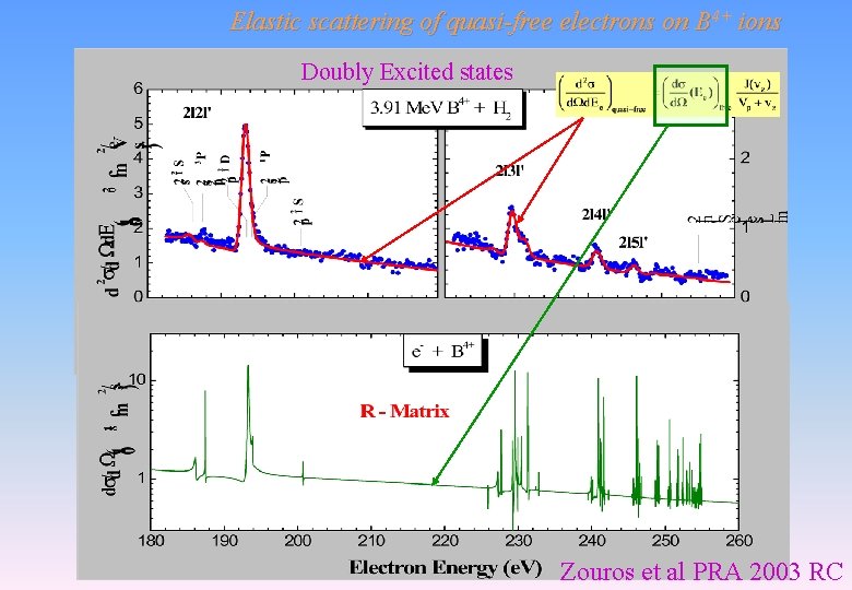 Elastic scattering of quasi-free electrons on B 4+ ions Doubly Excited states Elastic scattering Elastic scattering of quasi-free electrons on B 4+ ions Doubly Excited states Elastic scattering