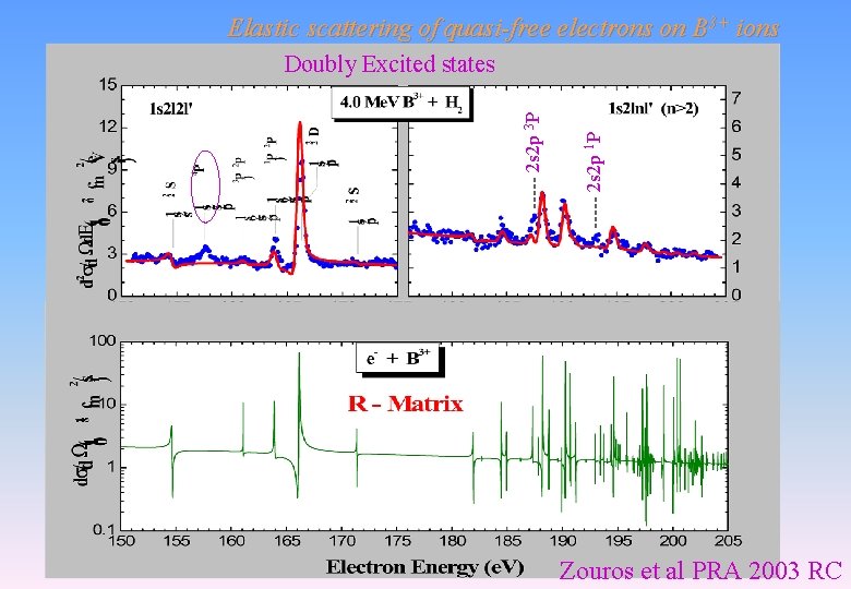 Elastic scattering of quasi-free electrons on B 3+ ions ----- 2 s 2 p Elastic scattering of quasi-free electrons on B 3+ ions ----- 2 s 2 p