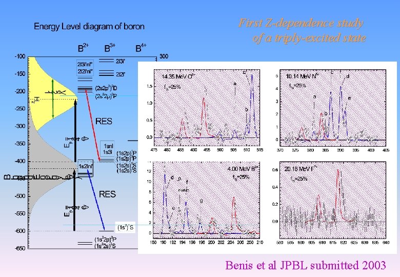 First Z-dependence study of a triply-excited state Benis et al JPBL submitted 2003 First Z-dependence study of a triply-excited state Benis et al JPBL submitted 2003