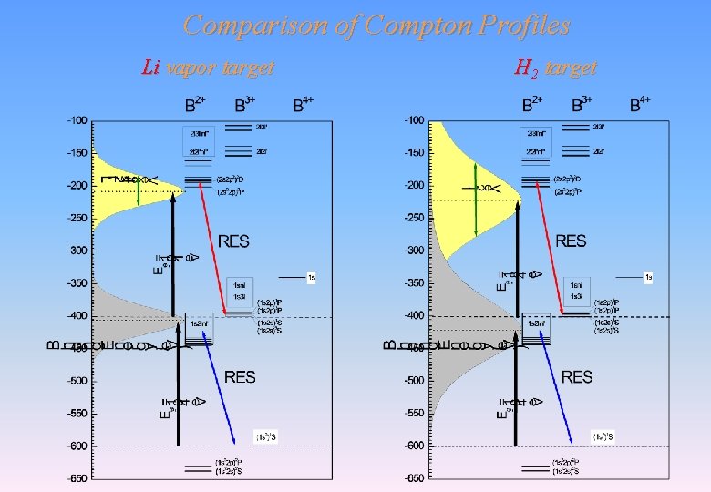 Comparison of Compton Profiles Li vapor target H 2 target Comparison of Compton Profiles Li vapor target H 2 target
