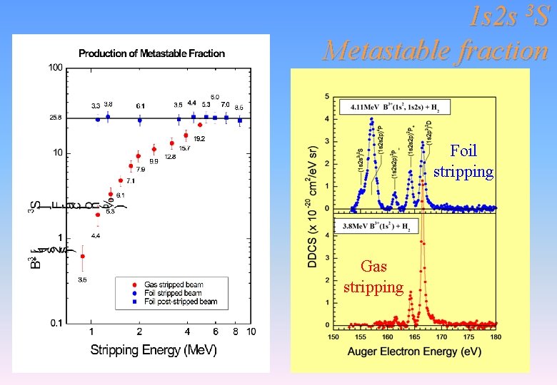 1 s 2 s 3 S Metastable fraction Foil stripping Gas stripping 1 s 2 s 3 S Metastable fraction Foil stripping Gas stripping