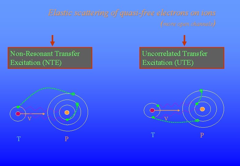 Elastic scattering of quasi-free electrons on ions (more open channels) Non-Resonant Transfer Excitation (NTE) Elastic scattering of quasi-free electrons on ions (more open channels) Non-Resonant Transfer Excitation (NTE)