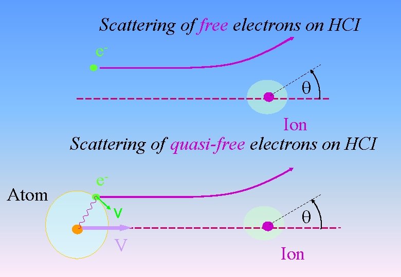 Scattering of free electrons on HCI e Ion Scattering of quasi-free electrons on HCI Scattering of free electrons on HCI e Ion Scattering of quasi-free electrons on HCI