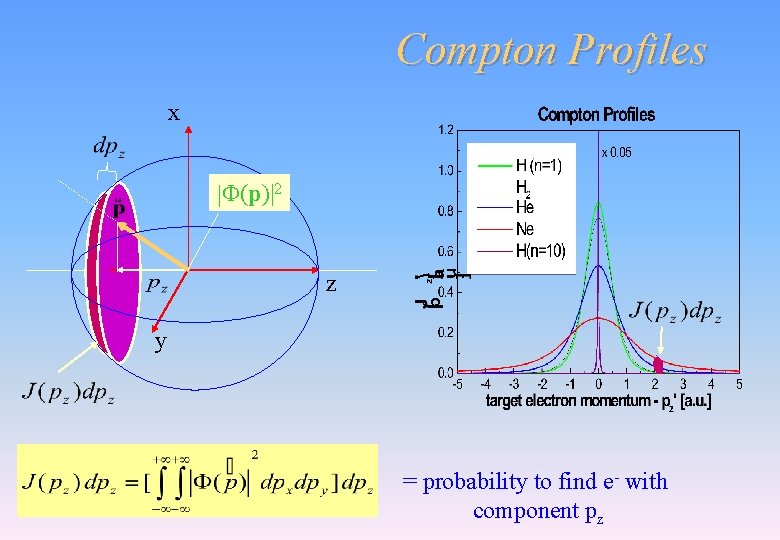 Compton Profiles x |F(p)|2 z y = probability to find e- with component pz Compton Profiles x |F(p)|2 z y = probability to find e- with component pz