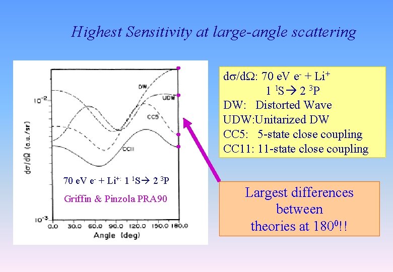 Highest Sensitivity at large-angle scattering d /d : 70 e. V e- + Li+ Highest Sensitivity at large-angle scattering d /d : 70 e. V e- + Li+