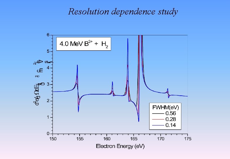 Resolution dependence study Resolution dependence study