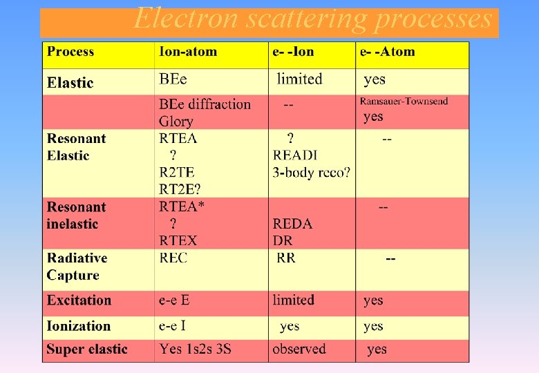 Electron scattering processes Electron scattering processes