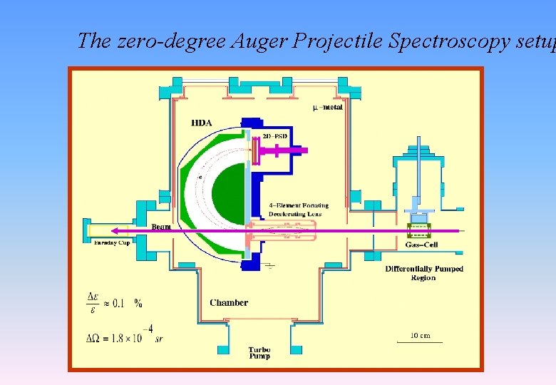 The zero-degree Auger Projectile Spectroscopy setup The zero-degree Auger Projectile Spectroscopy setup