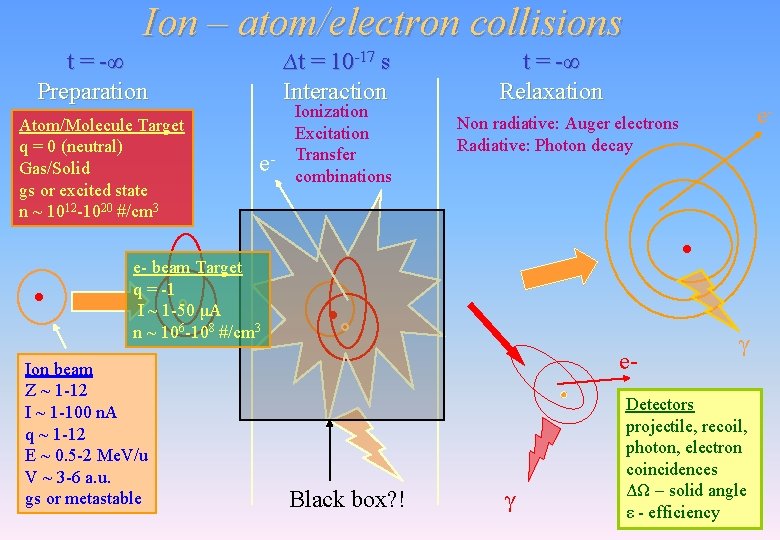 Ion – atom/electron collisions t = -∞ Preparation Atom/Molecule Target q = 0 (neutral) Ion – atom/electron collisions t = -∞ Preparation Atom/Molecule Target q = 0 (neutral)