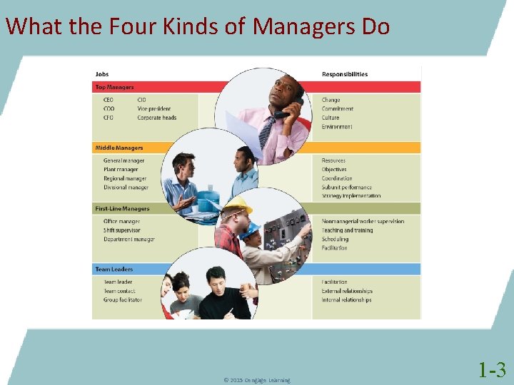 What the Four Kinds of Managers Do © 2015 Cengage Learning 1 -3 