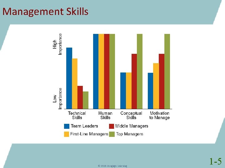 Management Skills © 2015 Cengage Learning 1 -5 
