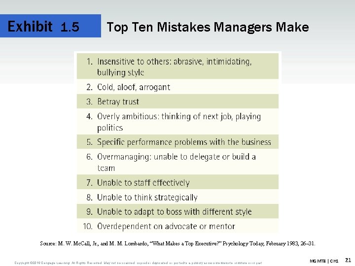 Exhibit 1. 5 Top Ten Mistakes Managers Make Source: M. W. Mc. Call, Jr.