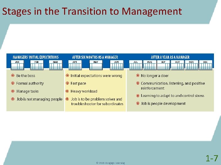 Stages in the Transition to Management © 2015 Cengage Learning 1 -7 