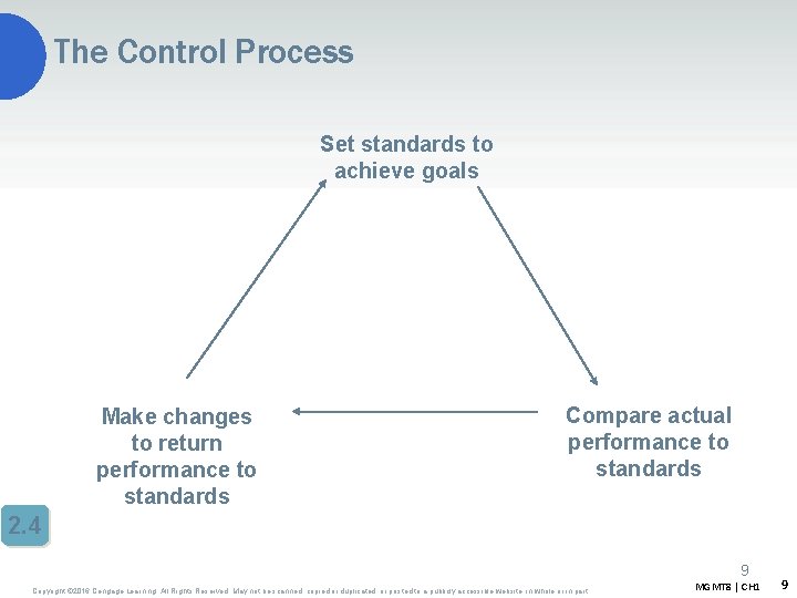 The Control Process Set standards to achieve goals Make changes to return performance to