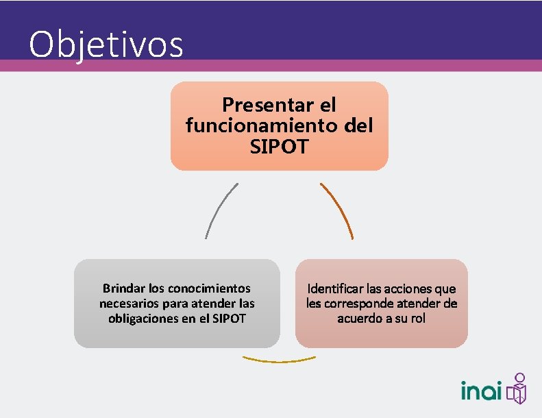 Objetivos Presentar el funcionamiento del SIPOT Brindar los conocimientos necesarios para atender las obligaciones
