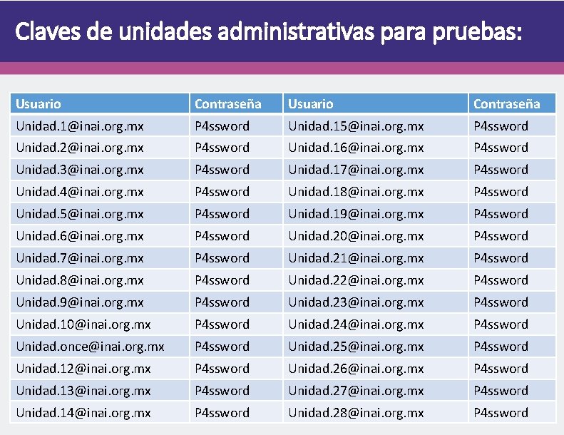 Claves de unidades administrativas para pruebas: Usuario Contraseña Unidad. 1@inai. org. mx P 4