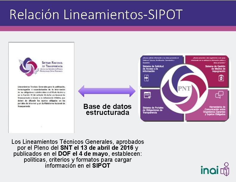 Relación Lineamientos-SIPOT Base de datos estructurada Los Lineamientos Técnicos Generales, aprobados por el Pleno