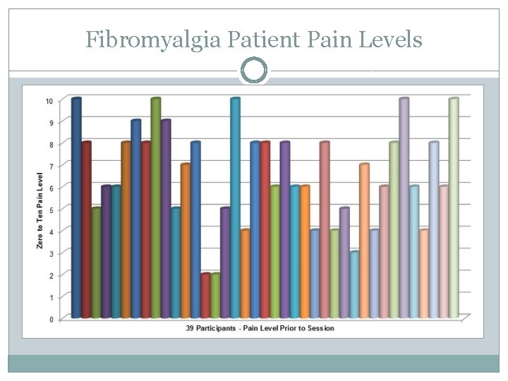 Fibromyalgia Patient Pain Levels 