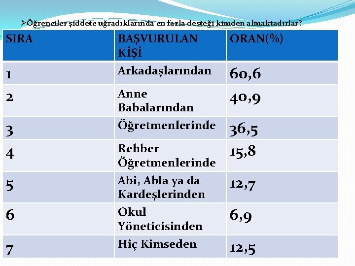 ØÖğrenciler şiddete uğradıklarında en fazla desteği kimden almaktadırlar? SIRA 1 2 BAŞVURULAN KİŞİ Arkadaşlarından