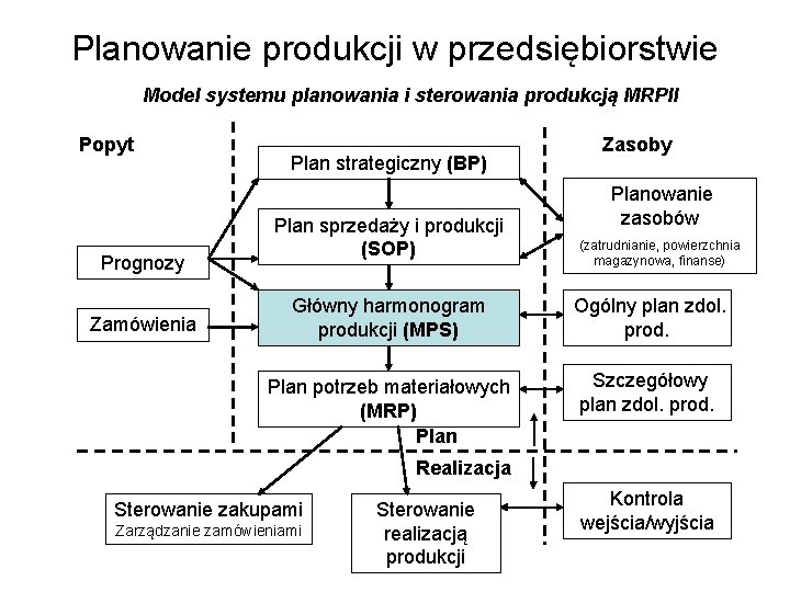 Planowanie produkcji w przedsiębiorstwie Model systemu planowania i sterowania produkcją MRPII Popyt Prognozy Zamówienia
