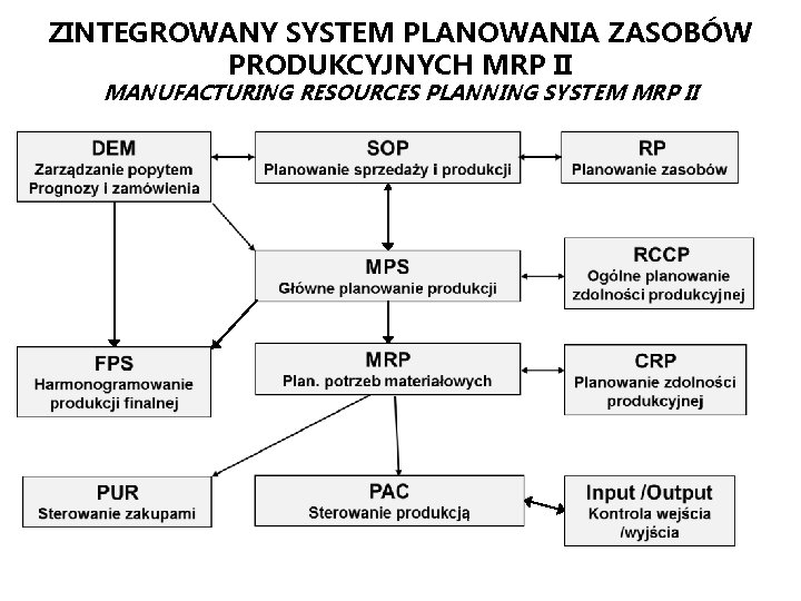 ZINTEGROWANY SYSTEM PLANOWANIA ZASOBÓW PRODUKCYJNYCH MRP II MANUFACTURING RESOURCES PLANNING SYSTEM MRP II 