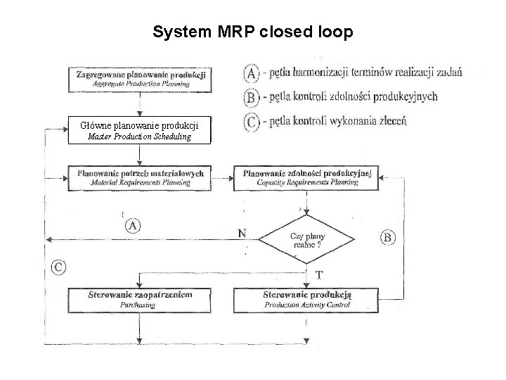 System MRP closed loop Główne planowanie produkcji Master Production Scheduling 