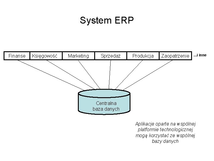 System ERP Finanse Księgowość Marketing Sprzedaż Produkcja Zaopatrzenie …i inne Centralna baza danych Aplikacje