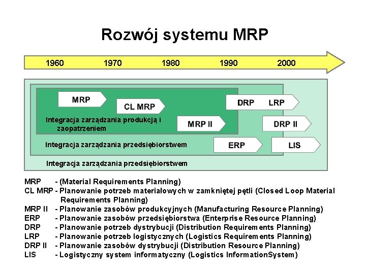 Rozwój systemu MRP 1960 1970 1980 1990 2000 Integracja zarządzania produkcją i zaopatrzeniem Integracja