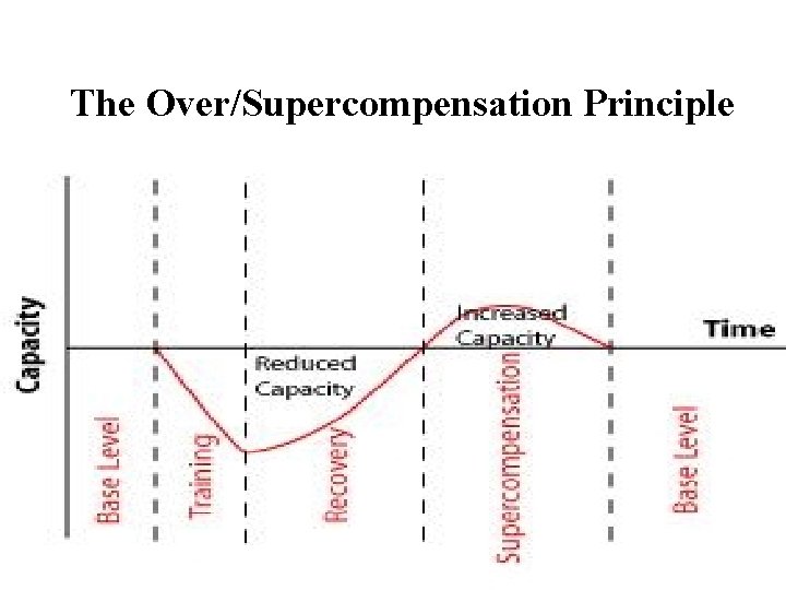 The Over/Supercompensation Principle 