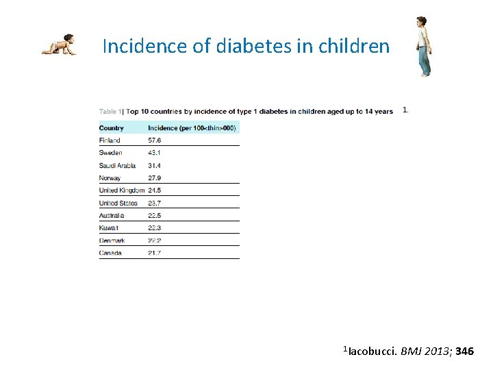 Incidence of diabetes in children 1. 1 Iacobucci. BMJ 2013; 346 Incidence of diabetes in children 1. 1 Iacobucci. BMJ 2013; 346