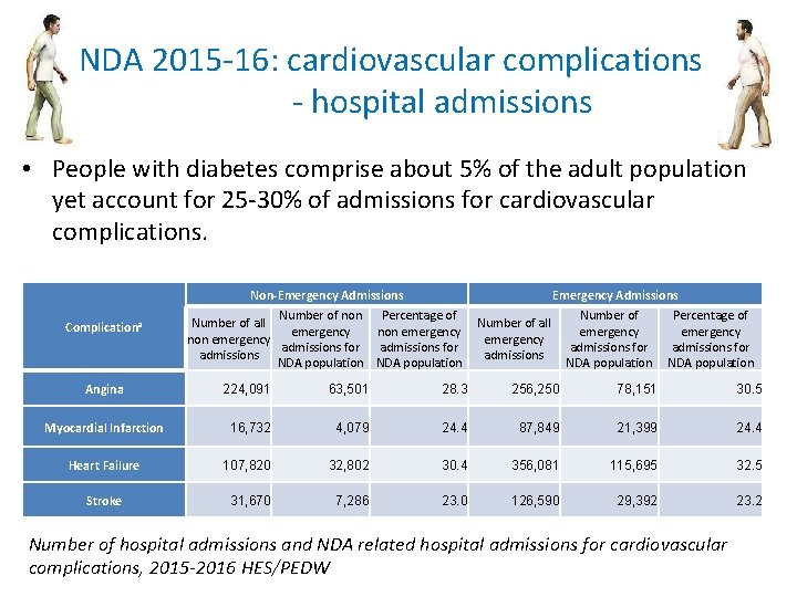 NDA 2015 -16: cardiovascular complications - hospital admissions • People with diabetes comprise about NDA 2015 -16: cardiovascular complications - hospital admissions • People with diabetes comprise about