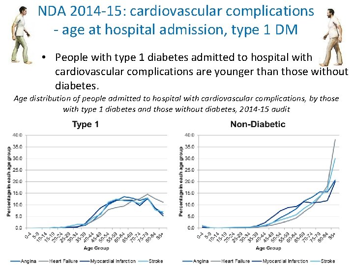 NDA 2014 -15: cardiovascular complications - age at hospital admission, type 1 DM • NDA 2014 -15: cardiovascular complications - age at hospital admission, type 1 DM •
