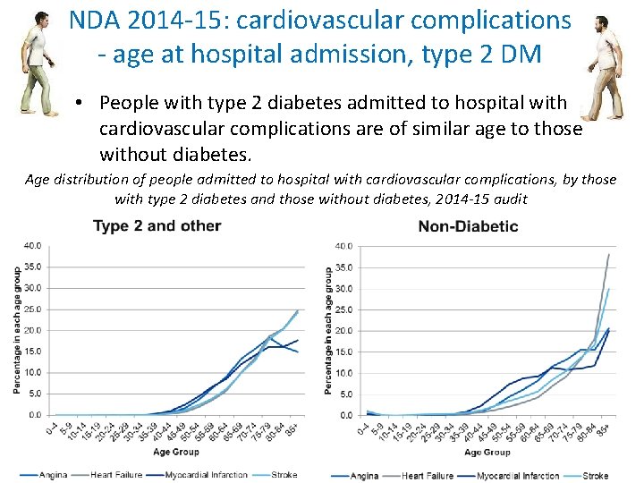 NDA 2014 -15: cardiovascular complications - age at hospital admission, type 2 DM • NDA 2014 -15: cardiovascular complications - age at hospital admission, type 2 DM •