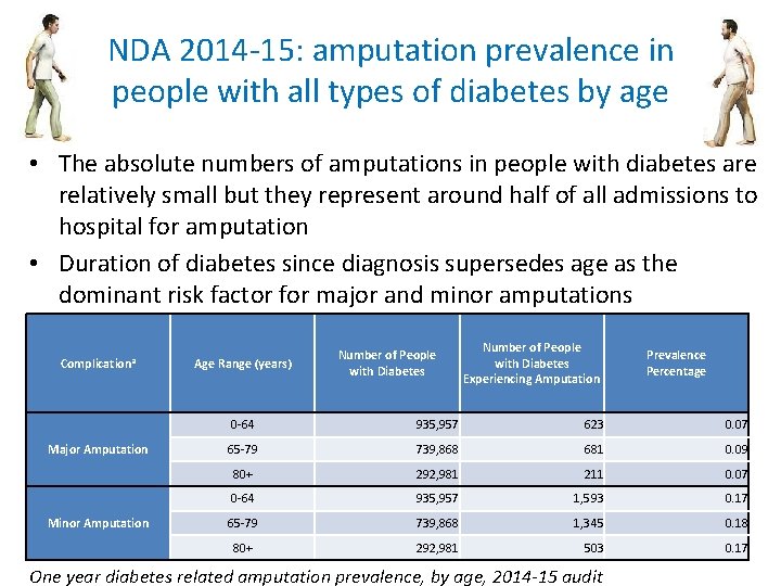 NDA 2014 -15: amputation prevalence in people with all types of diabetes by age NDA 2014 -15: amputation prevalence in people with all types of diabetes by age